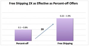 Free Shipping Graph
