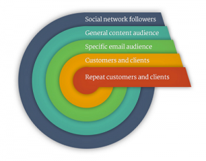 circles of trust - content marketing vs seo