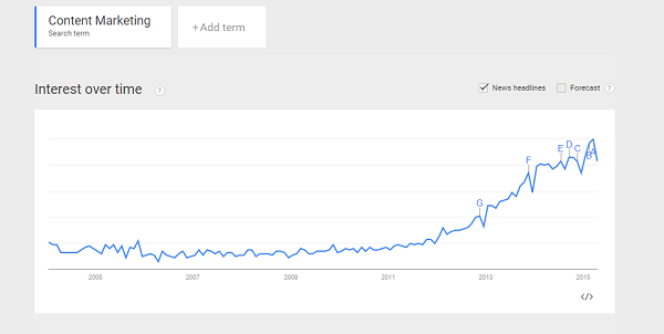 Google trends for finding the best keywords