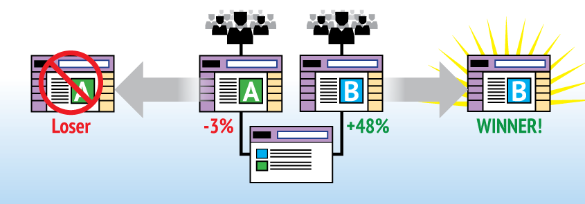ab testing to increase online conversion rates