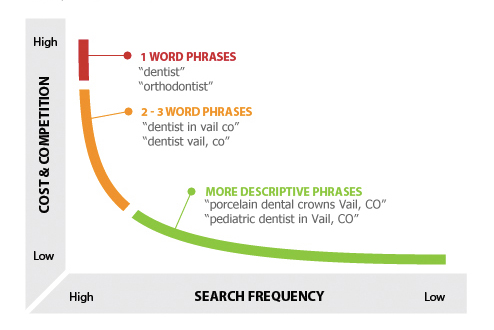 long tail keywords - content marketing vs seo
