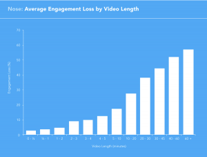 Video Marketing Statistics by Wistia