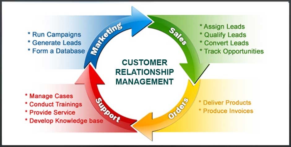 Customer Relationship Management Marketing Funnel
