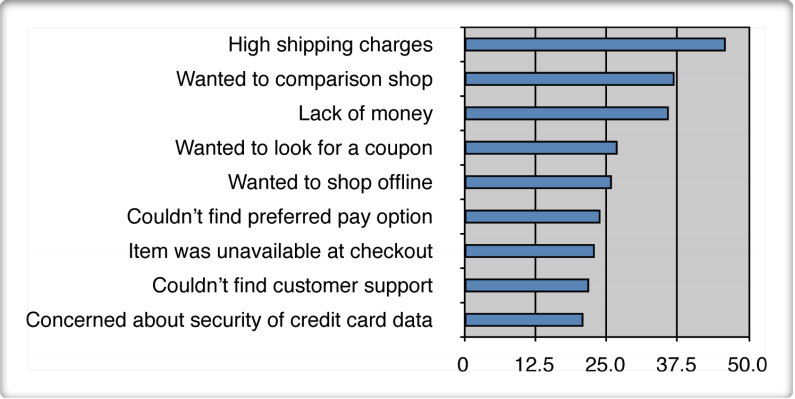 Most frequent reasons for shoppers to abandon their carts