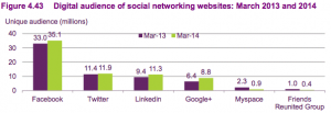 Digital audience of social media websites
