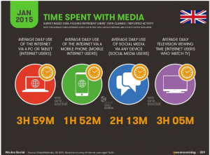 Time spent with social Media