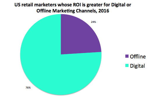 Digital Marketing Help - ROI