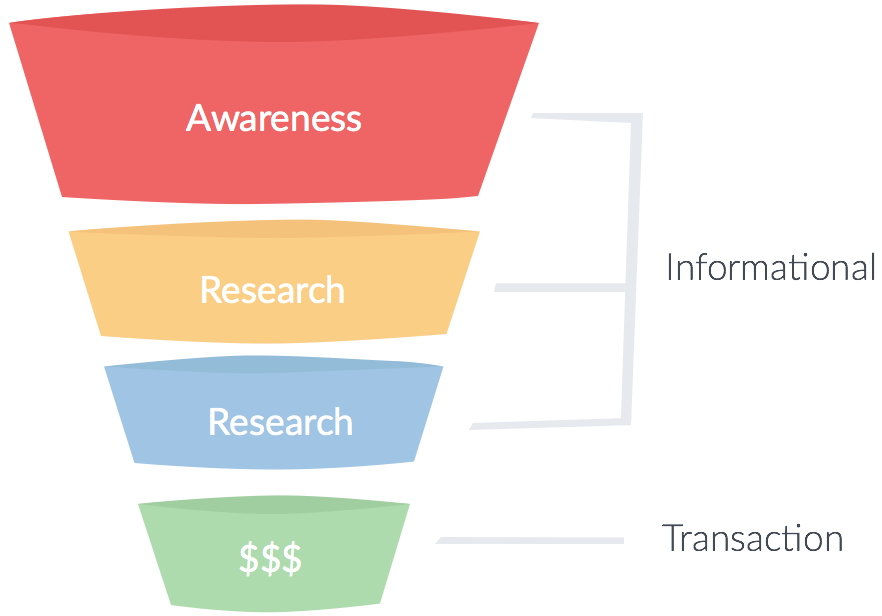 Conversion tunnel diagram - research is key for a successful seo campaign