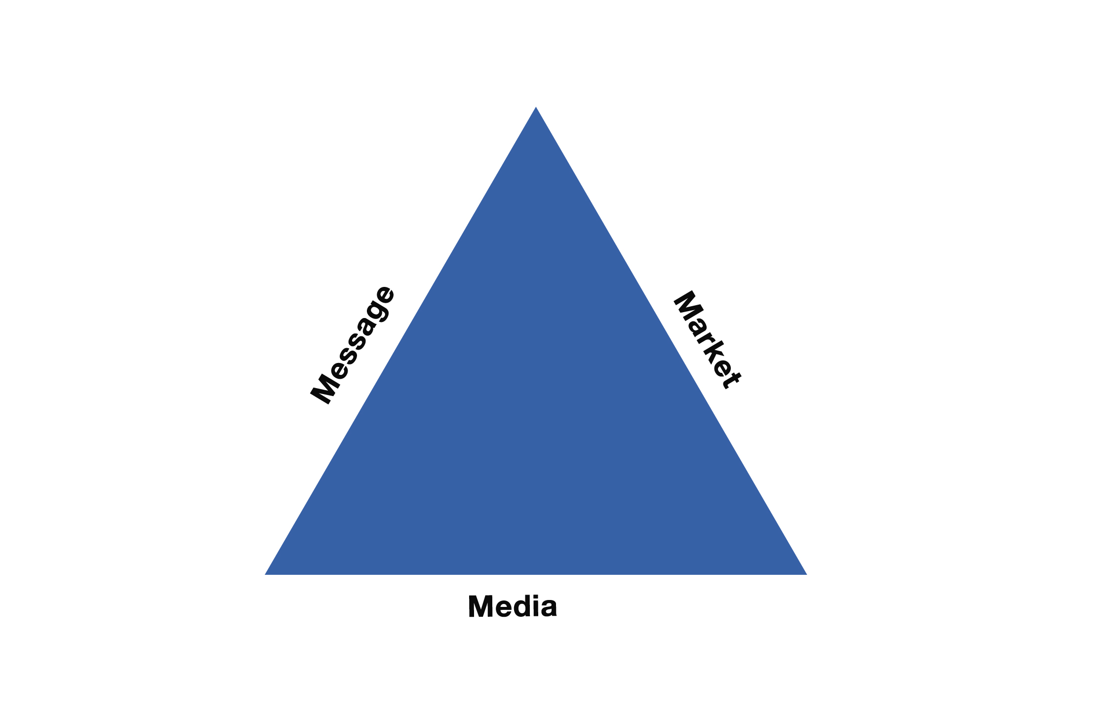 marketing triangle 